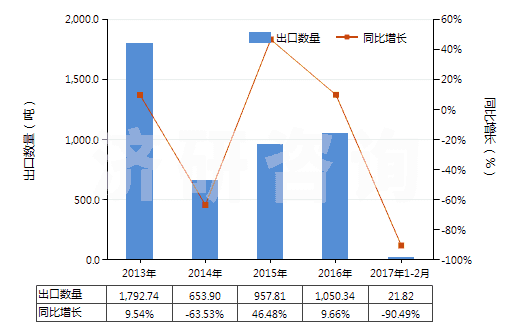 2013-2017年2月中國(guó)航空器用實(shí)心或半實(shí)心橡膠輪胎(包括橡膠胎面及橡膠輪胎襯帶)(HS40129010)出口量及增速統(tǒng)計(jì) 2013-2017年2月中國(guó)航空器用實(shí)心或半實(shí)心橡膠輪胎(包括橡膠胎面及橡膠輪胎襯帶)(HS40129010)出口量及增速統(tǒng)計(jì)